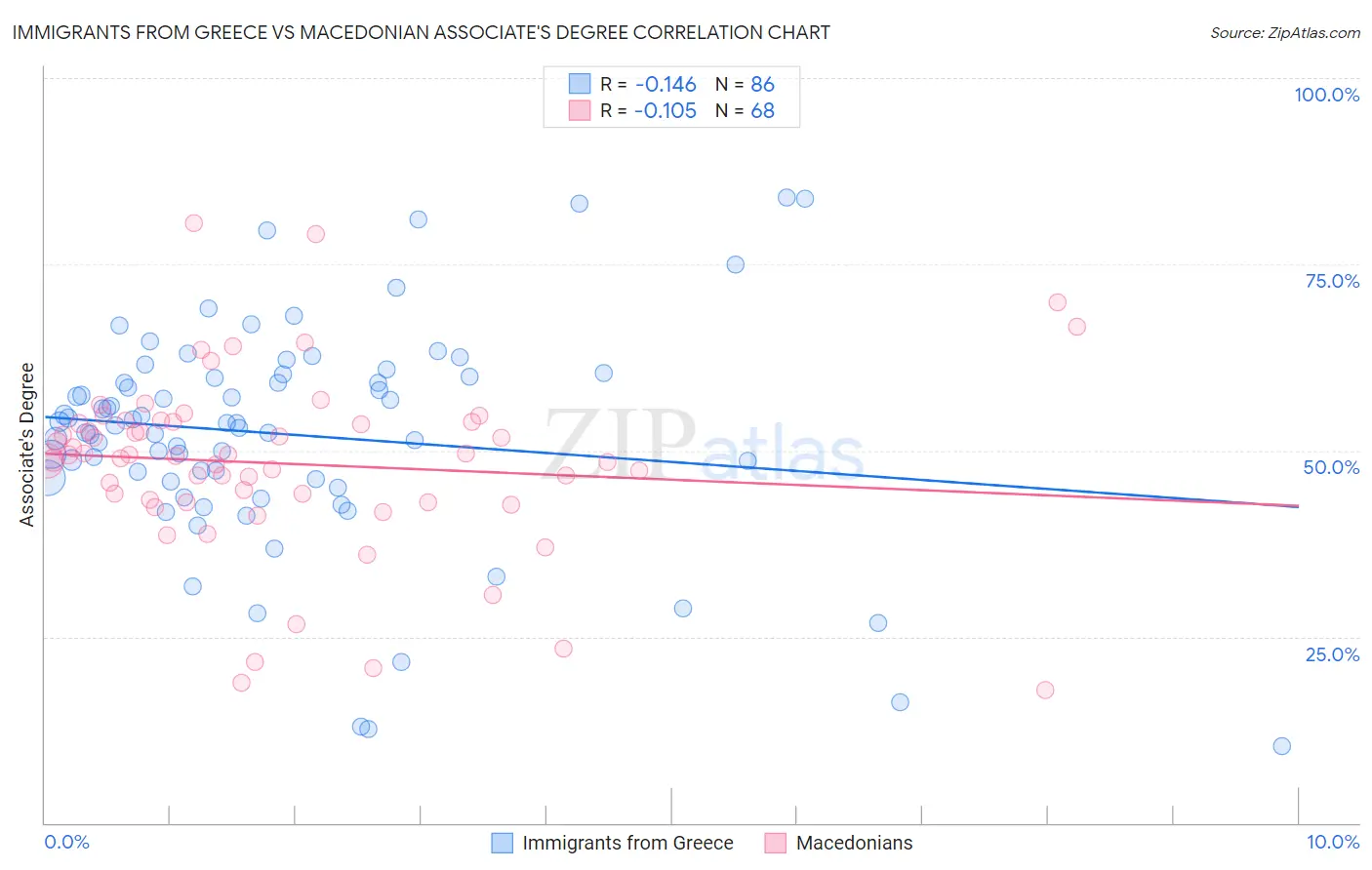 Immigrants from Greece vs Macedonian Associate's Degree
