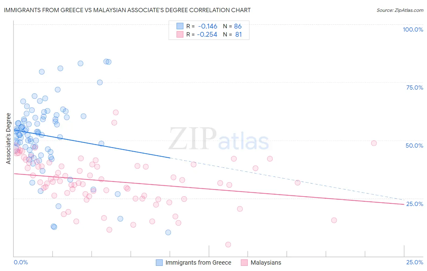 Immigrants from Greece vs Malaysian Associate's Degree