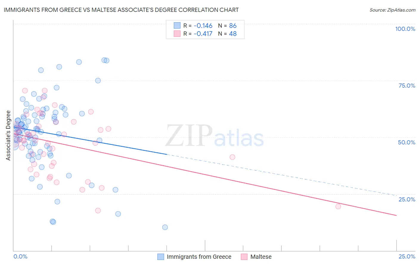 Immigrants from Greece vs Maltese Associate's Degree