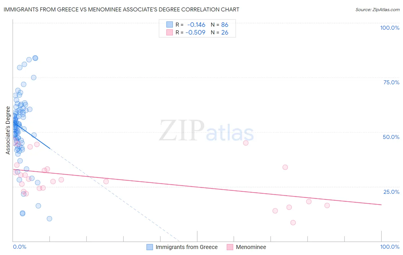 Immigrants from Greece vs Menominee Associate's Degree