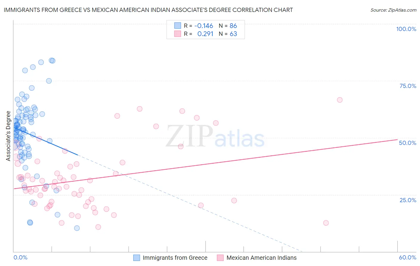 Immigrants from Greece vs Mexican American Indian Associate's Degree