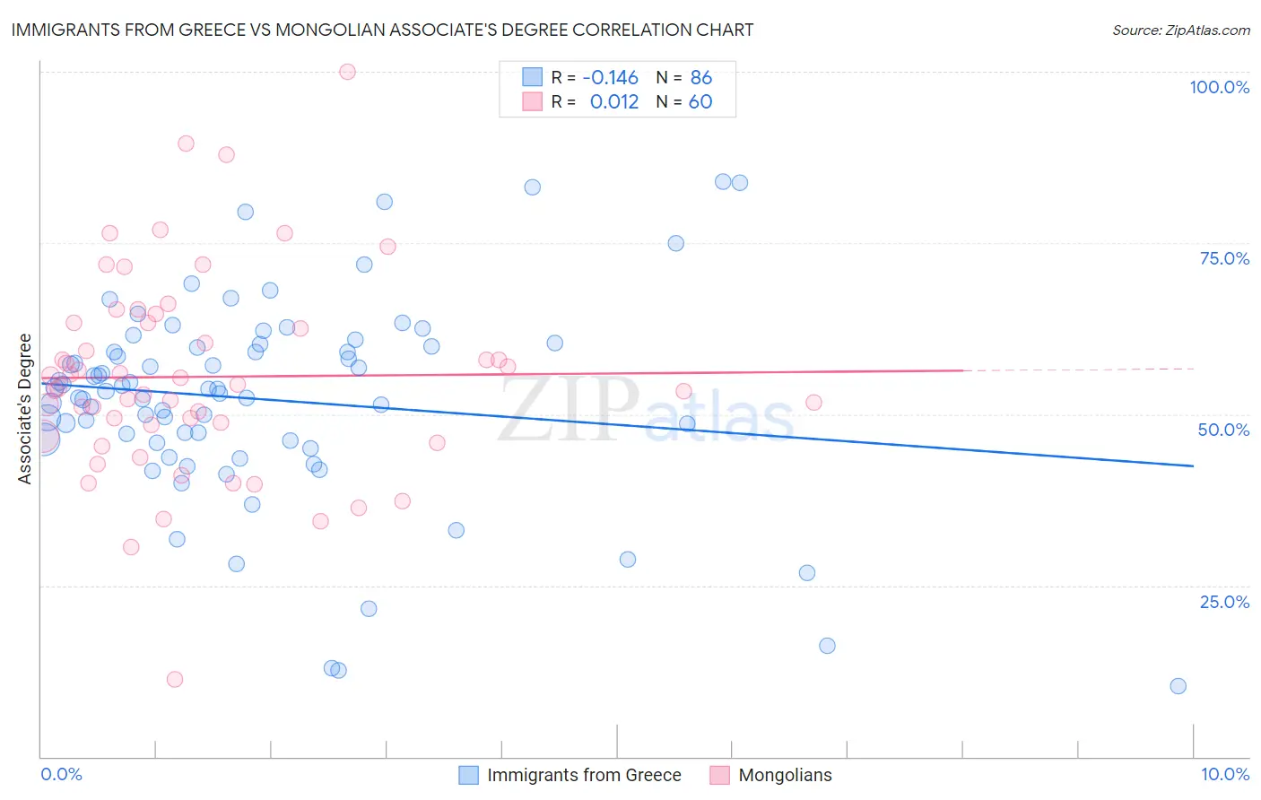 Immigrants from Greece vs Mongolian Associate's Degree