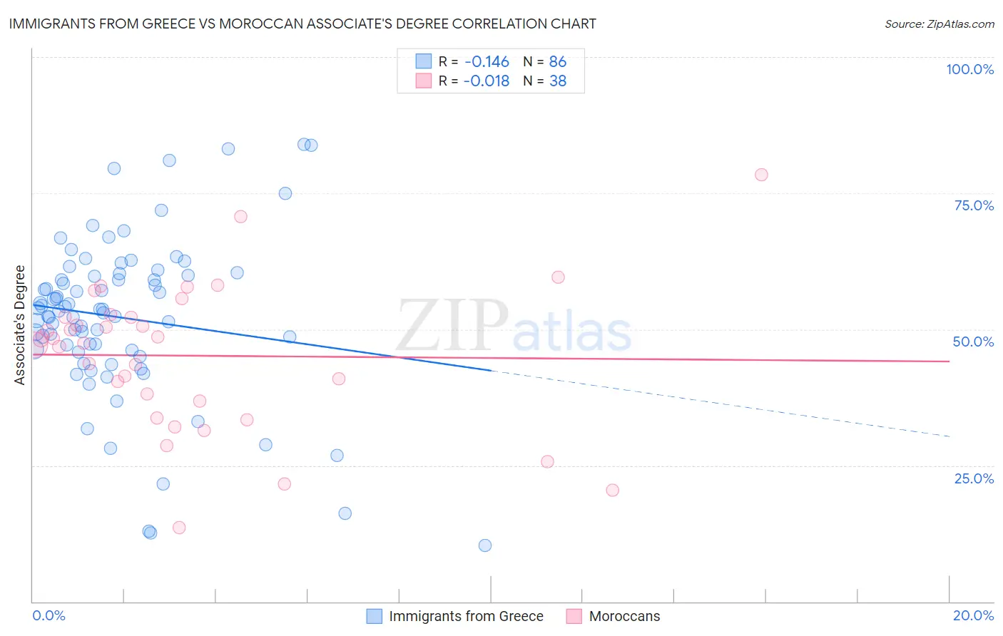 Immigrants from Greece vs Moroccan Associate's Degree