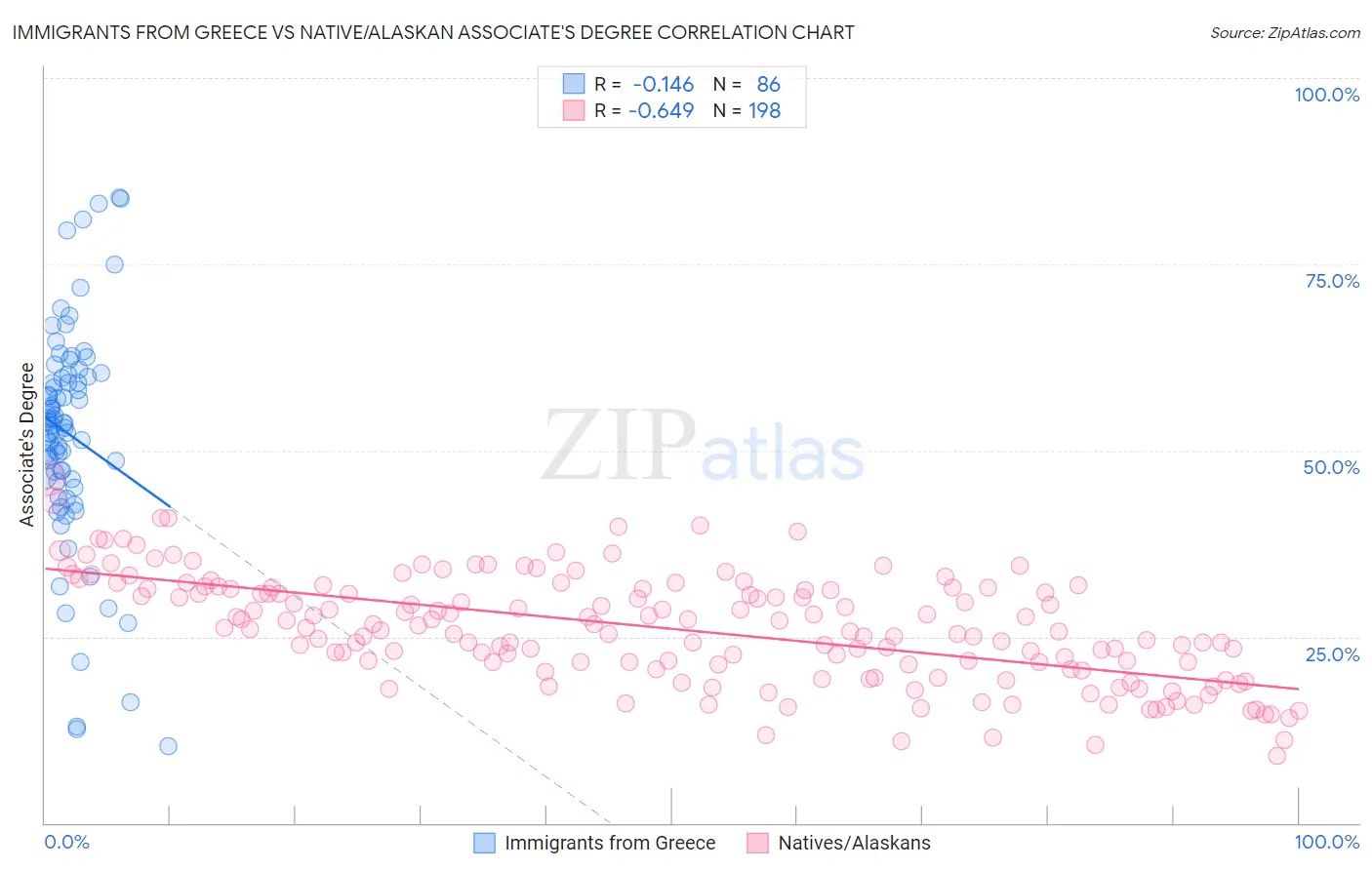 Immigrants from Greece vs Native/Alaskan Associate's Degree