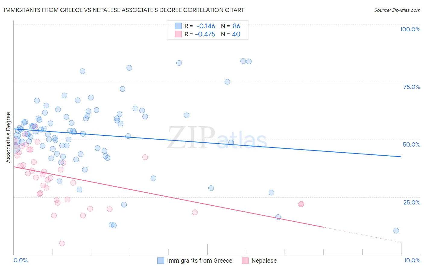 Immigrants from Greece vs Nepalese Associate's Degree