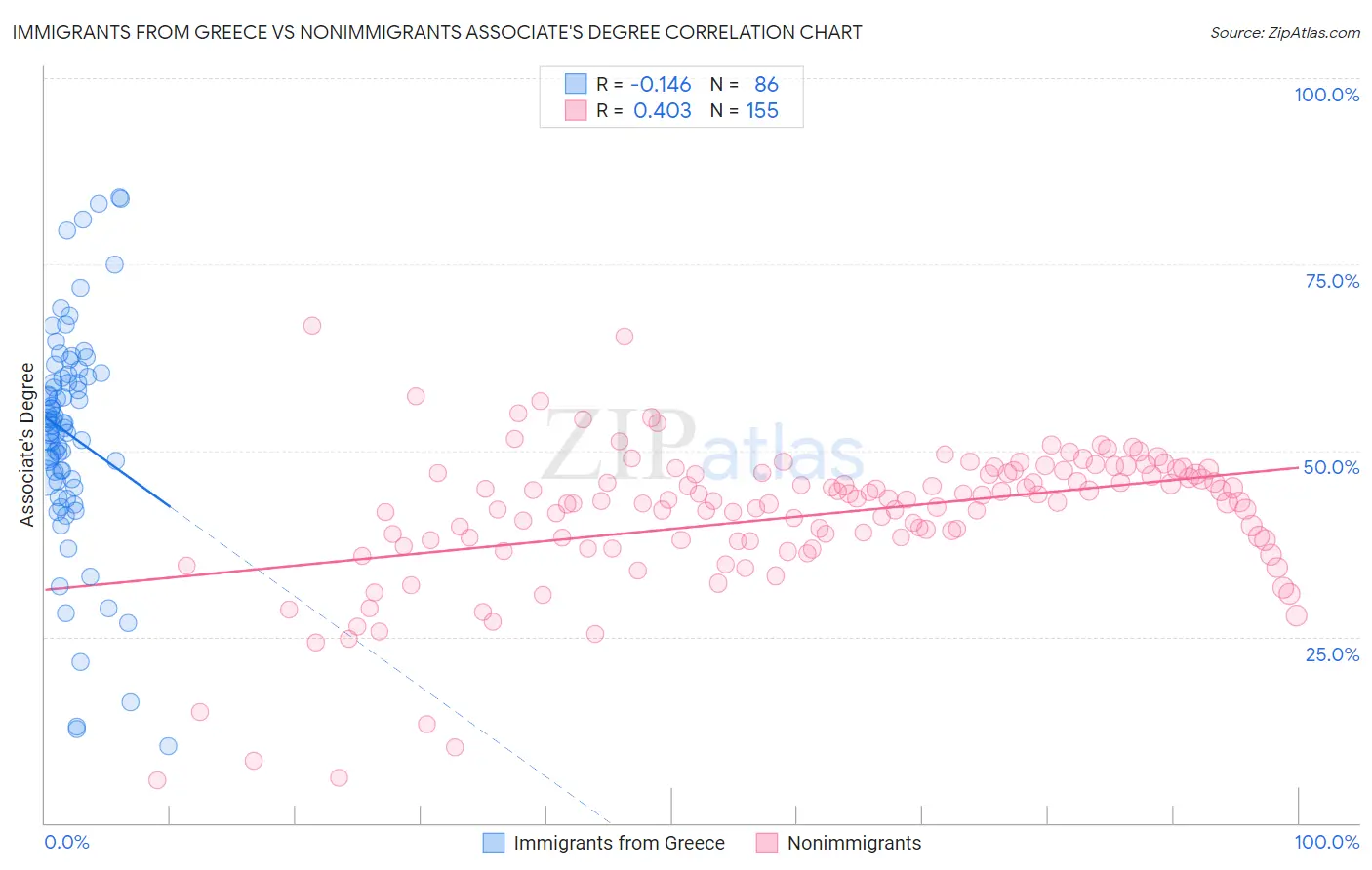 Immigrants from Greece vs Nonimmigrants Associate's Degree