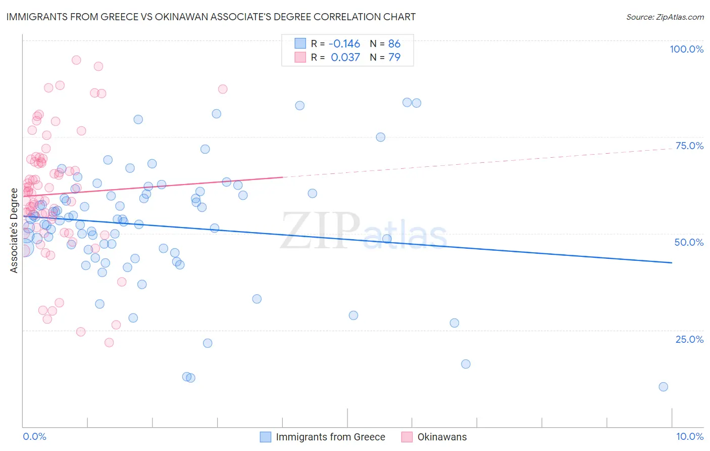 Immigrants from Greece vs Okinawan Associate's Degree