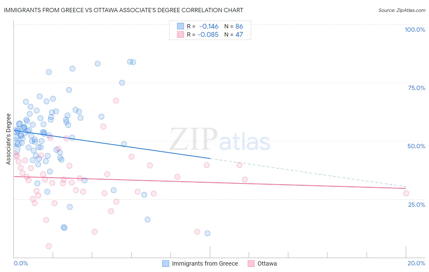 Immigrants from Greece vs Ottawa Associate's Degree