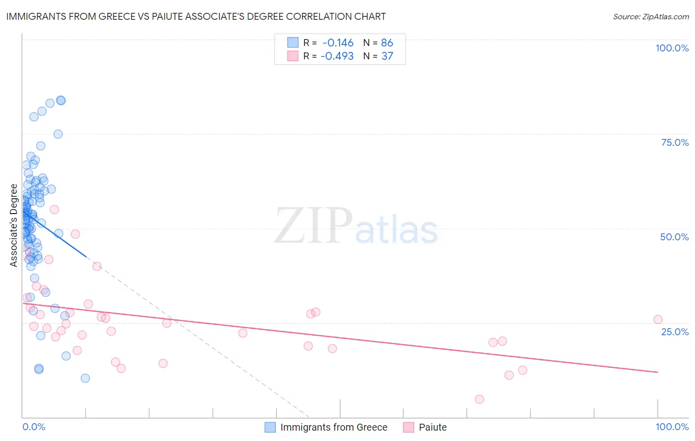 Immigrants from Greece vs Paiute Associate's Degree