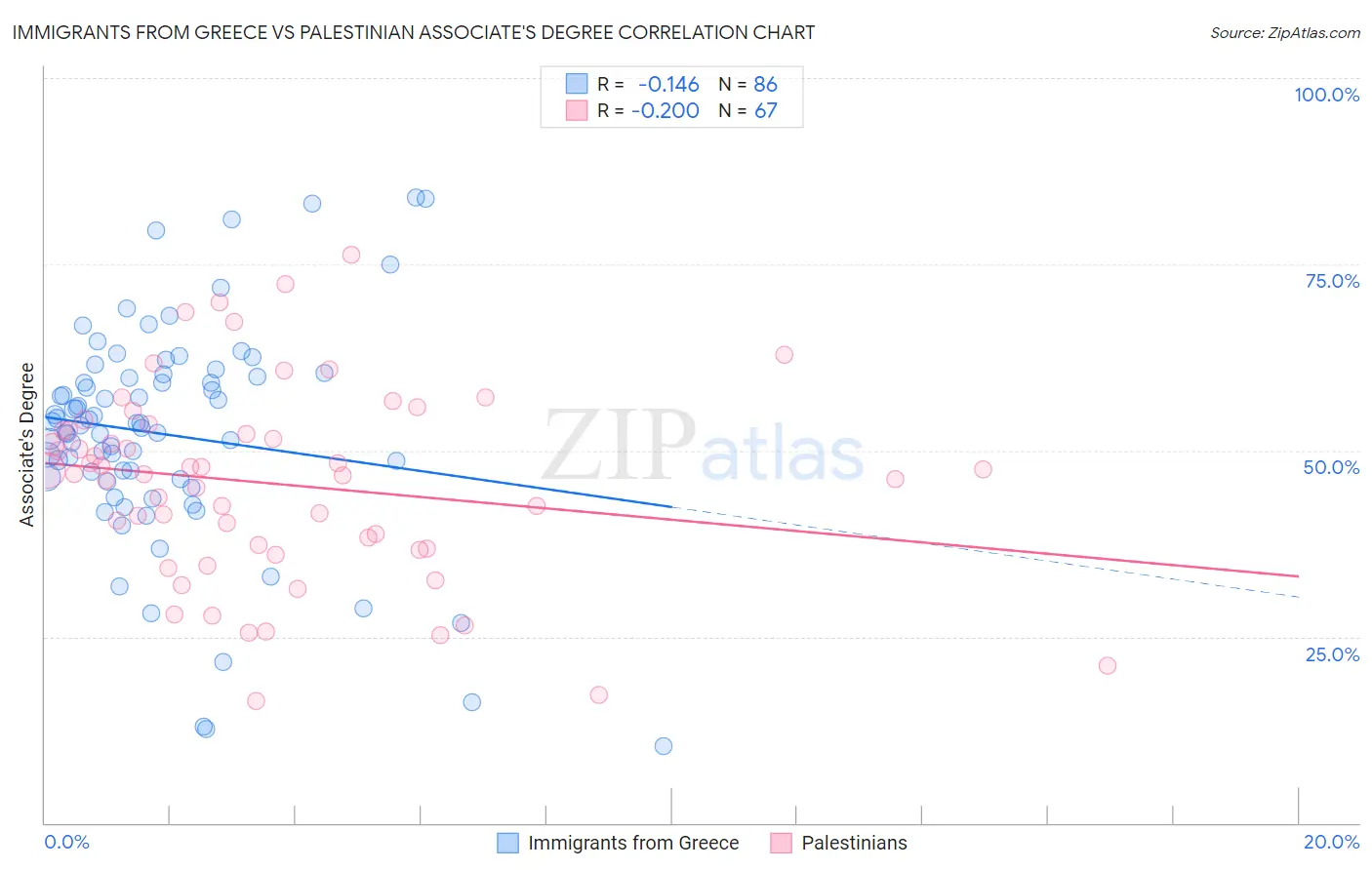 Immigrants from Greece vs Palestinian Associate's Degree