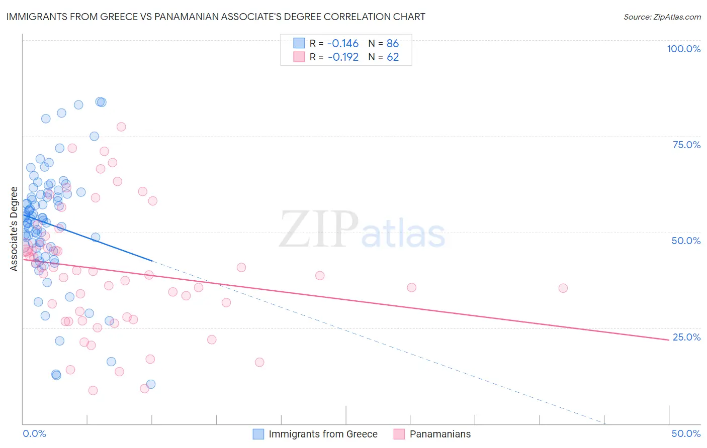 Immigrants from Greece vs Panamanian Associate's Degree