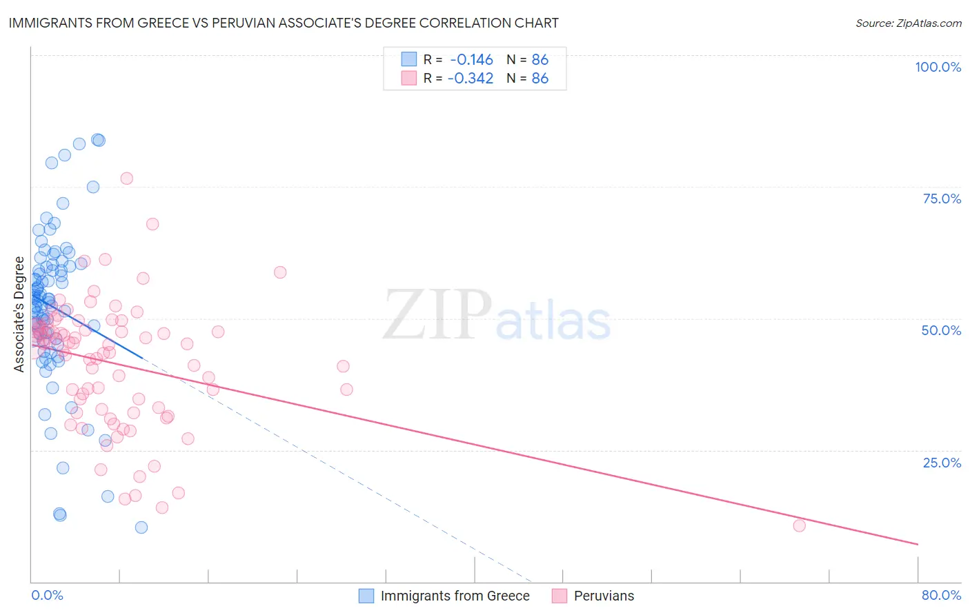 Immigrants from Greece vs Peruvian Associate's Degree