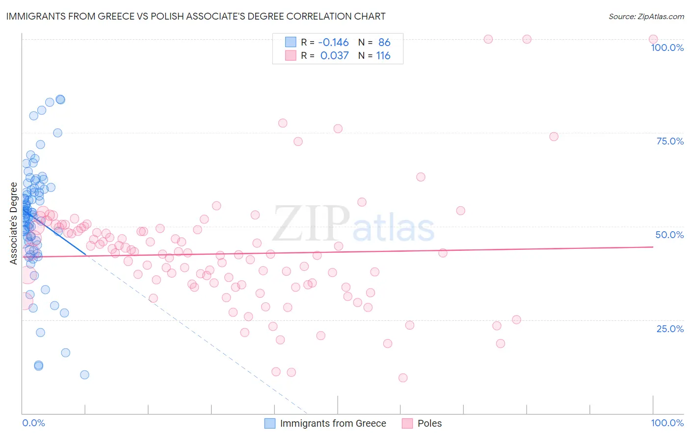 Immigrants from Greece vs Polish Associate's Degree