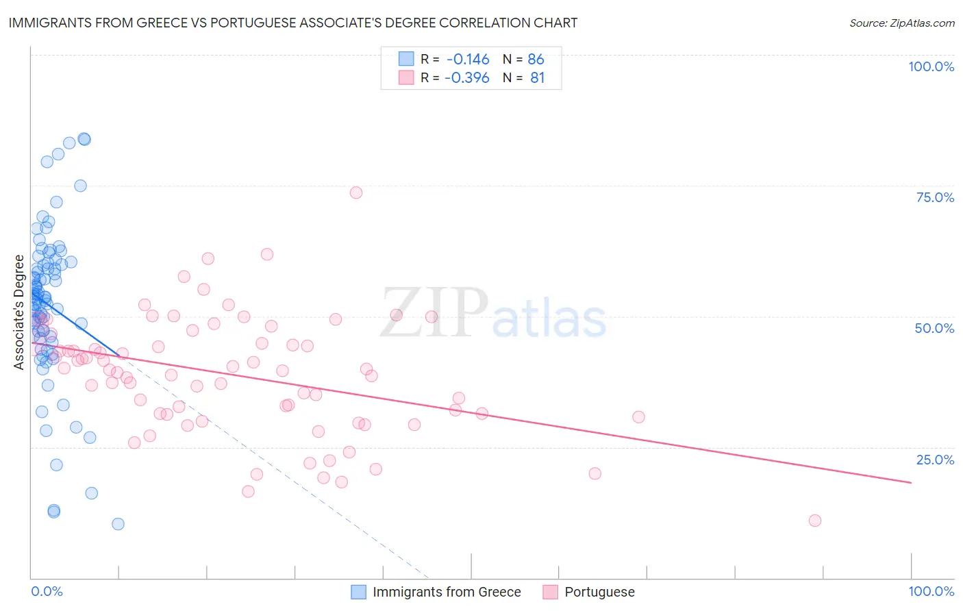 Immigrants from Greece vs Portuguese Associate's Degree