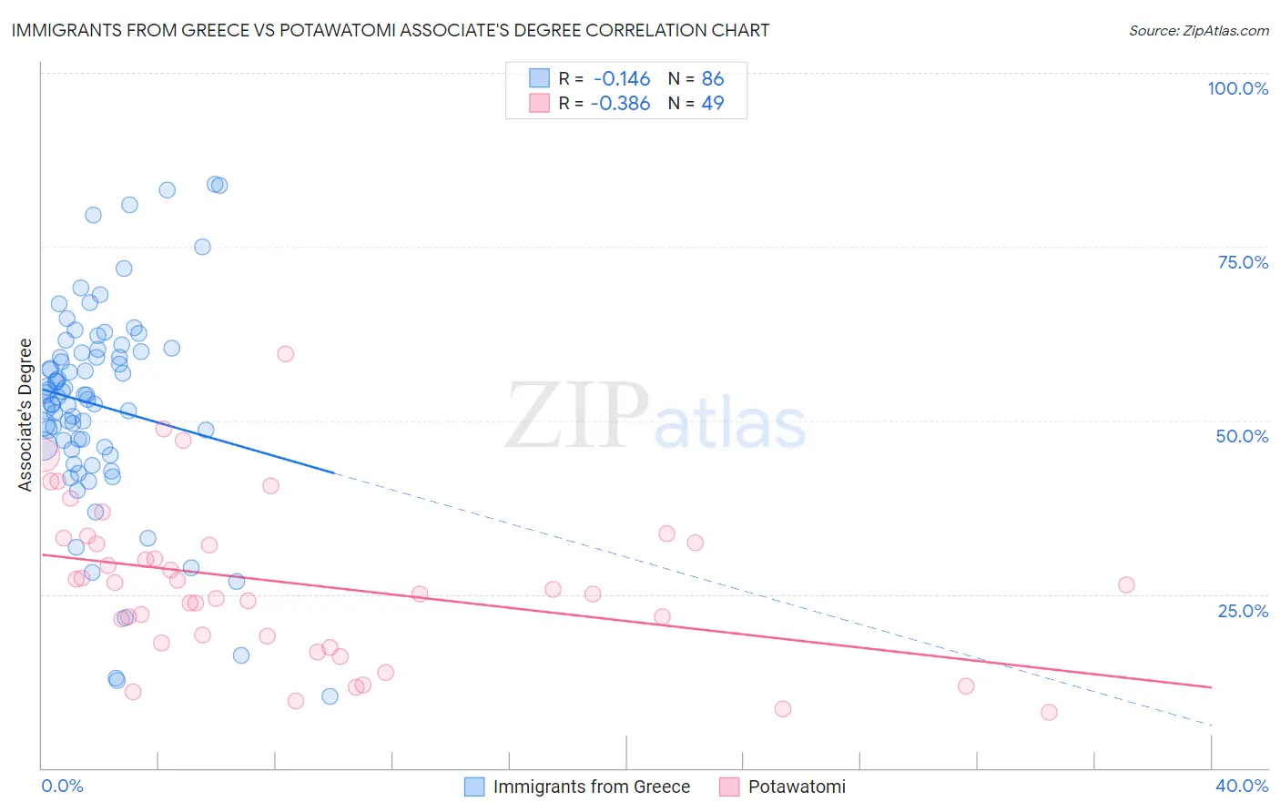 Immigrants from Greece vs Potawatomi Associate's Degree