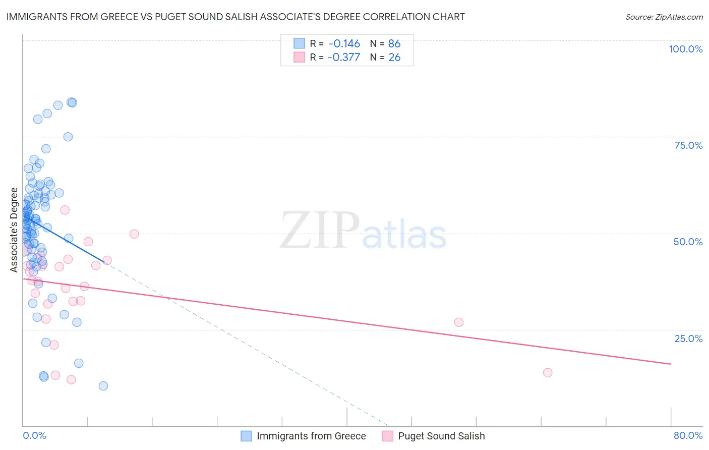 Immigrants from Greece vs Puget Sound Salish Associate's Degree