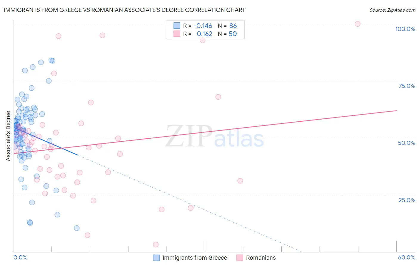 Immigrants from Greece vs Romanian Associate's Degree