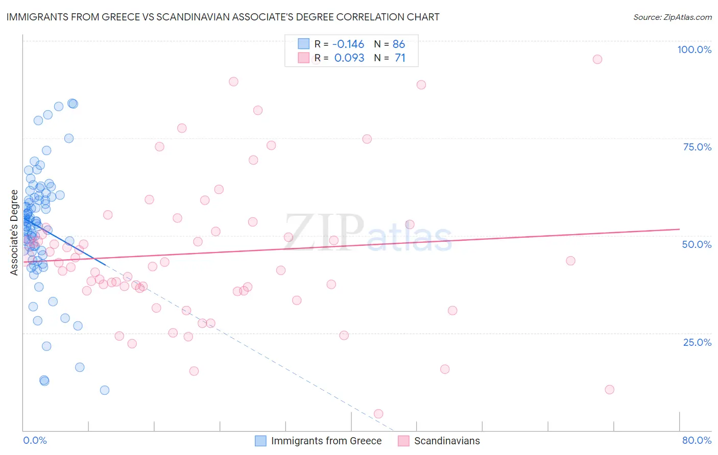 Immigrants from Greece vs Scandinavian Associate's Degree