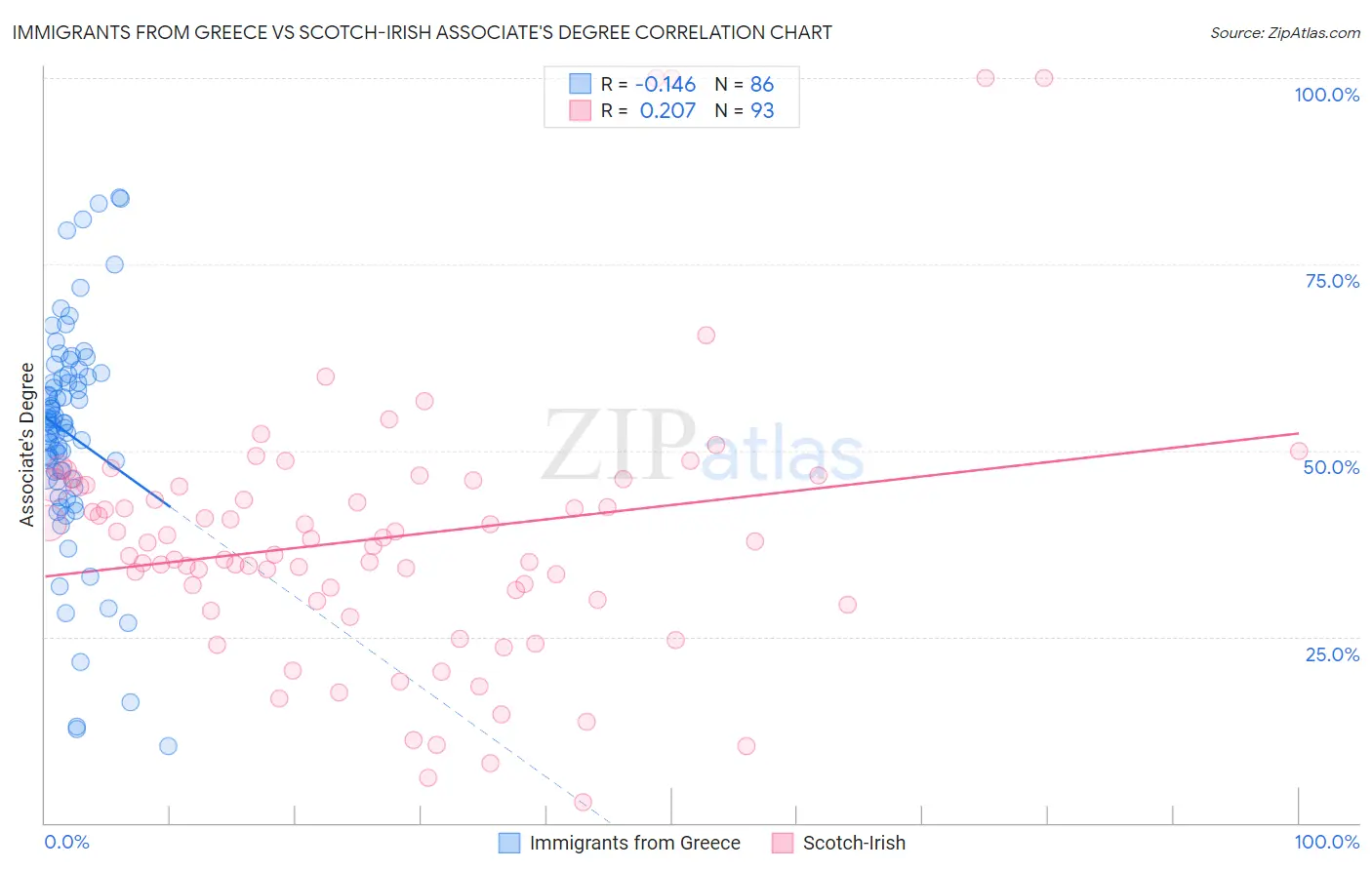 Immigrants from Greece vs Scotch-Irish Associate's Degree
