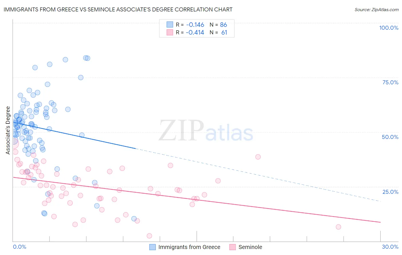 Immigrants from Greece vs Seminole Associate's Degree