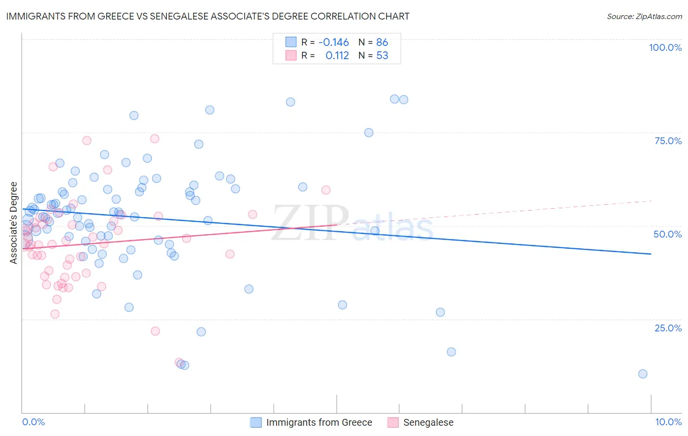 Immigrants from Greece vs Senegalese Associate's Degree