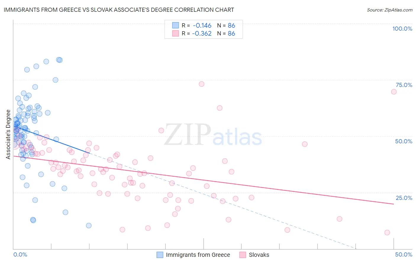 Immigrants from Greece vs Slovak Associate's Degree