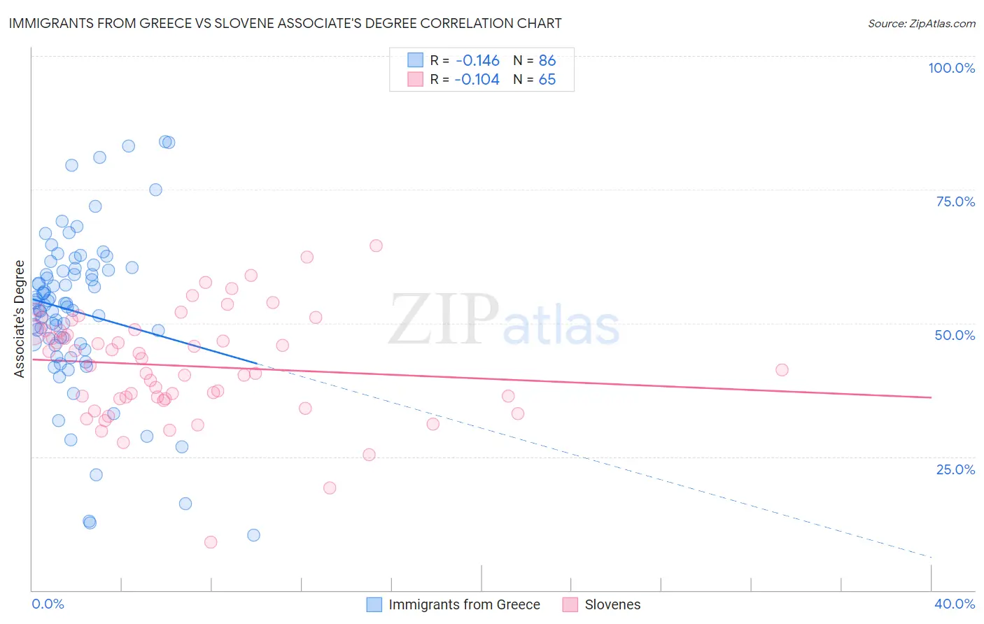 Immigrants from Greece vs Slovene Associate's Degree
