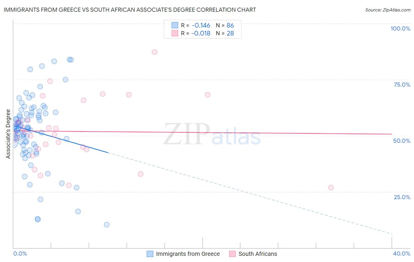 Immigrants from Greece vs South African Associate's Degree