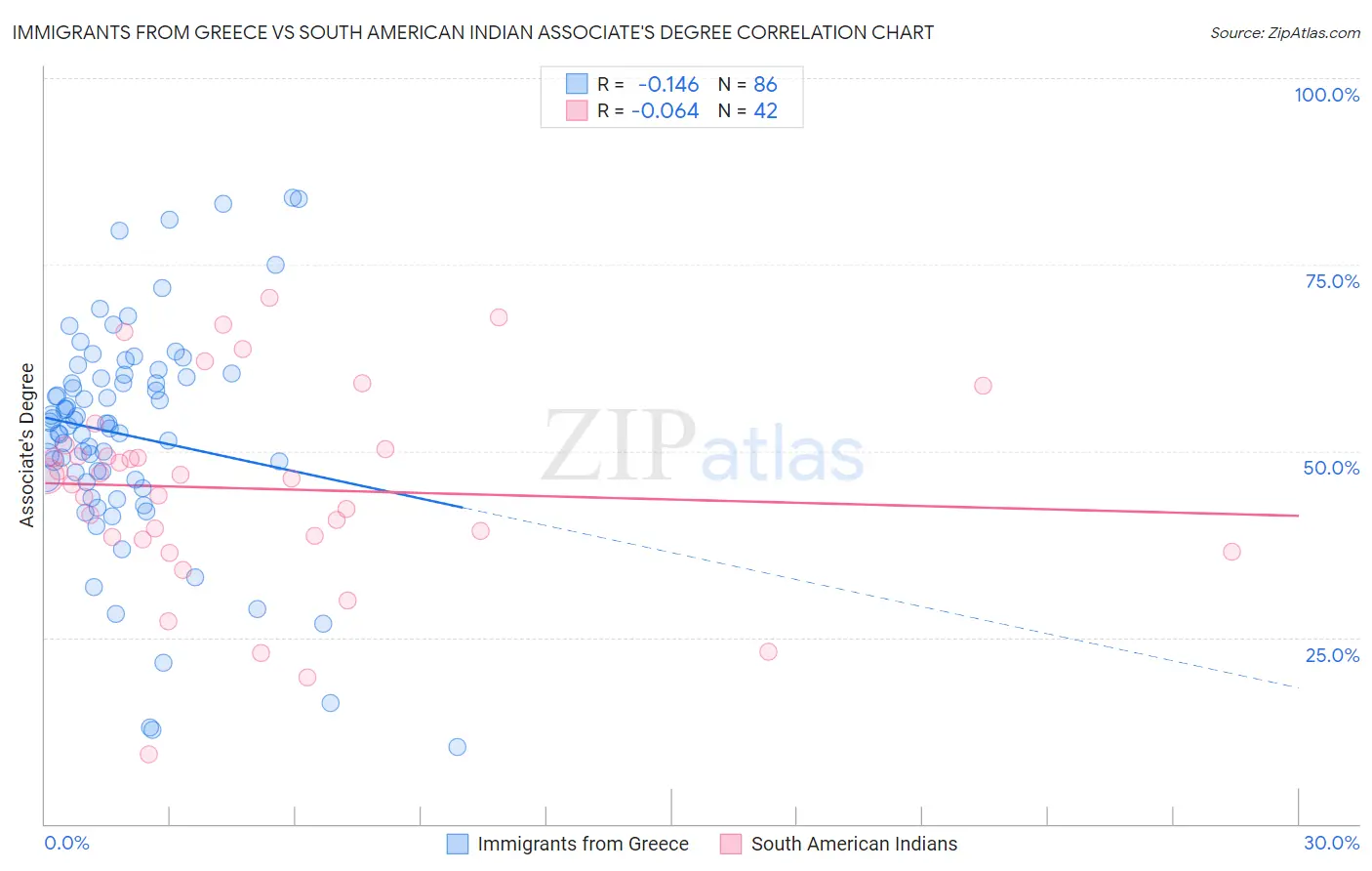 Immigrants from Greece vs South American Indian Associate's Degree