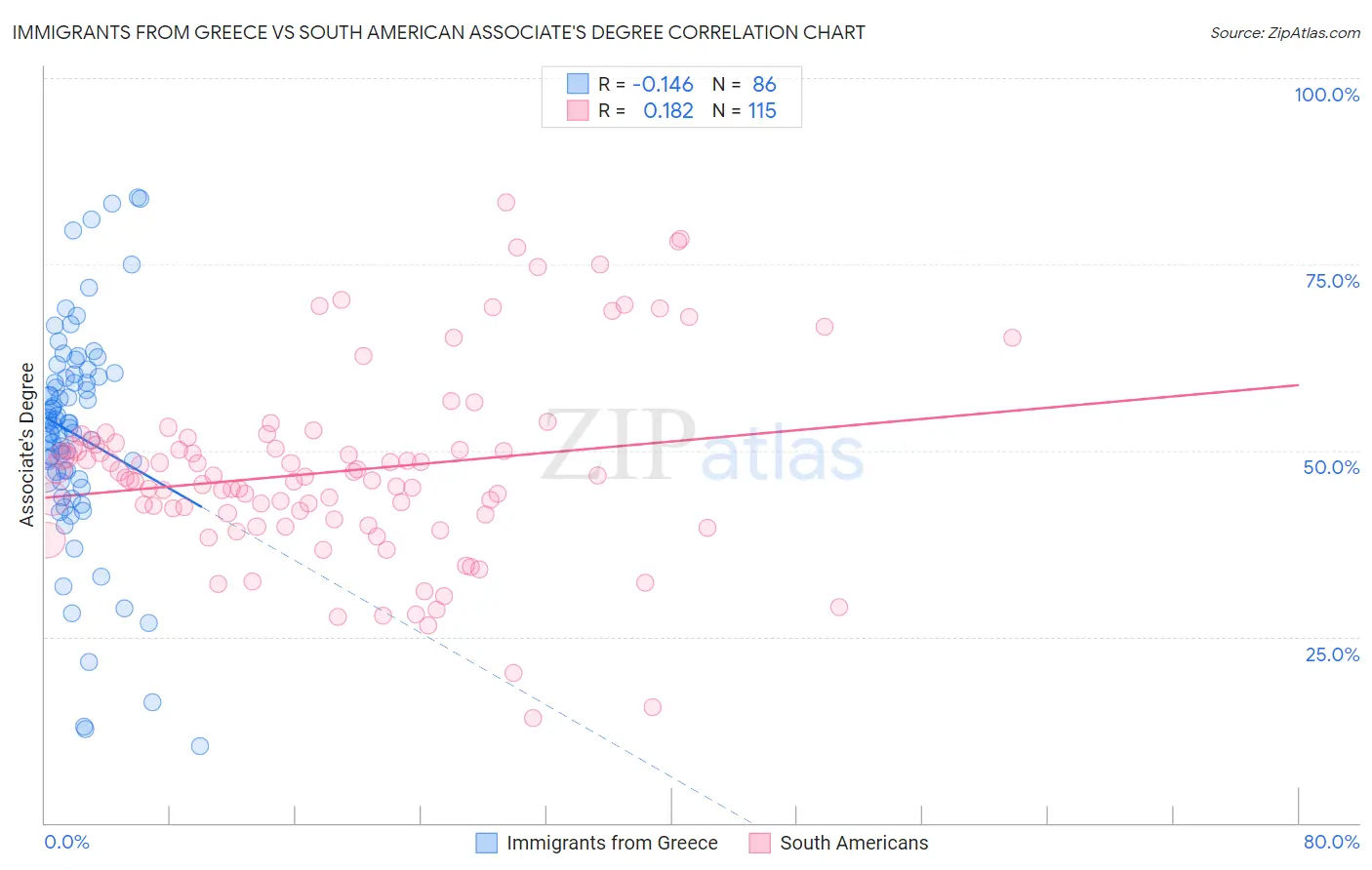 Immigrants from Greece vs South American Associate's Degree