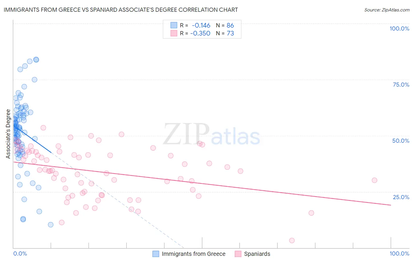 Immigrants from Greece vs Spaniard Associate's Degree