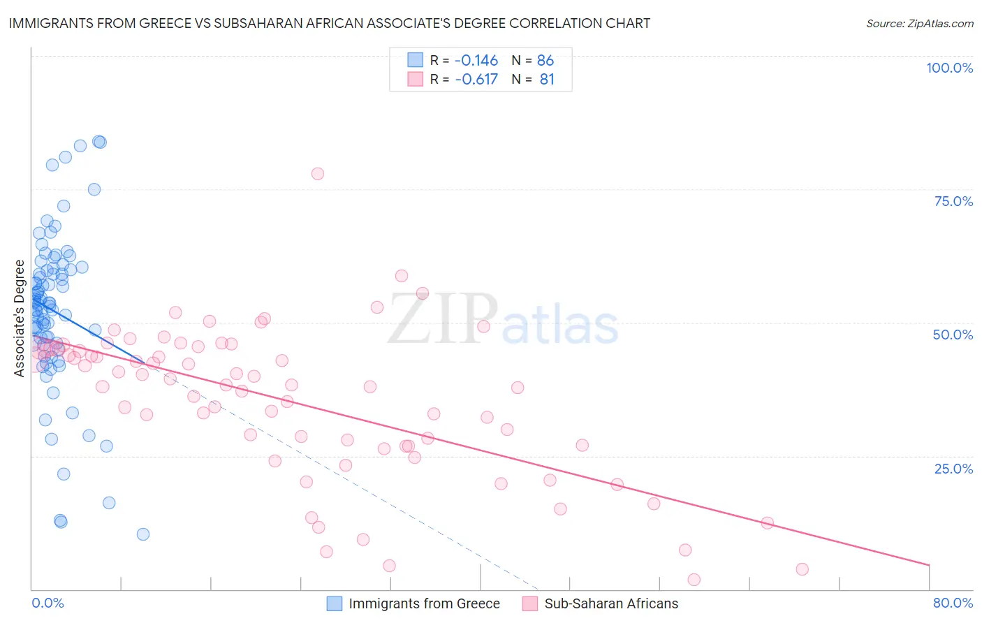 Immigrants from Greece vs Subsaharan African Associate's Degree