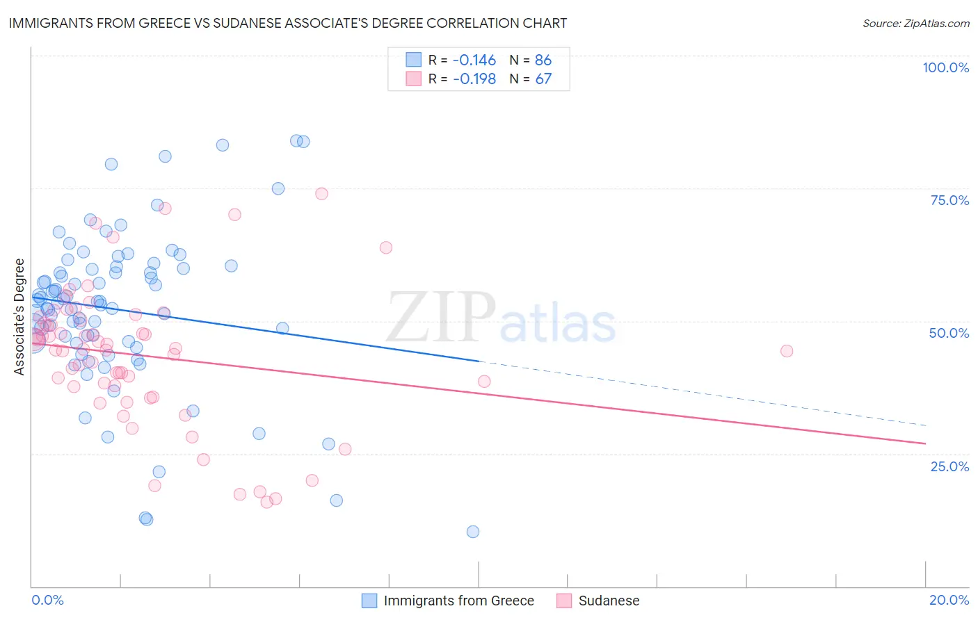 Immigrants from Greece vs Sudanese Associate's Degree