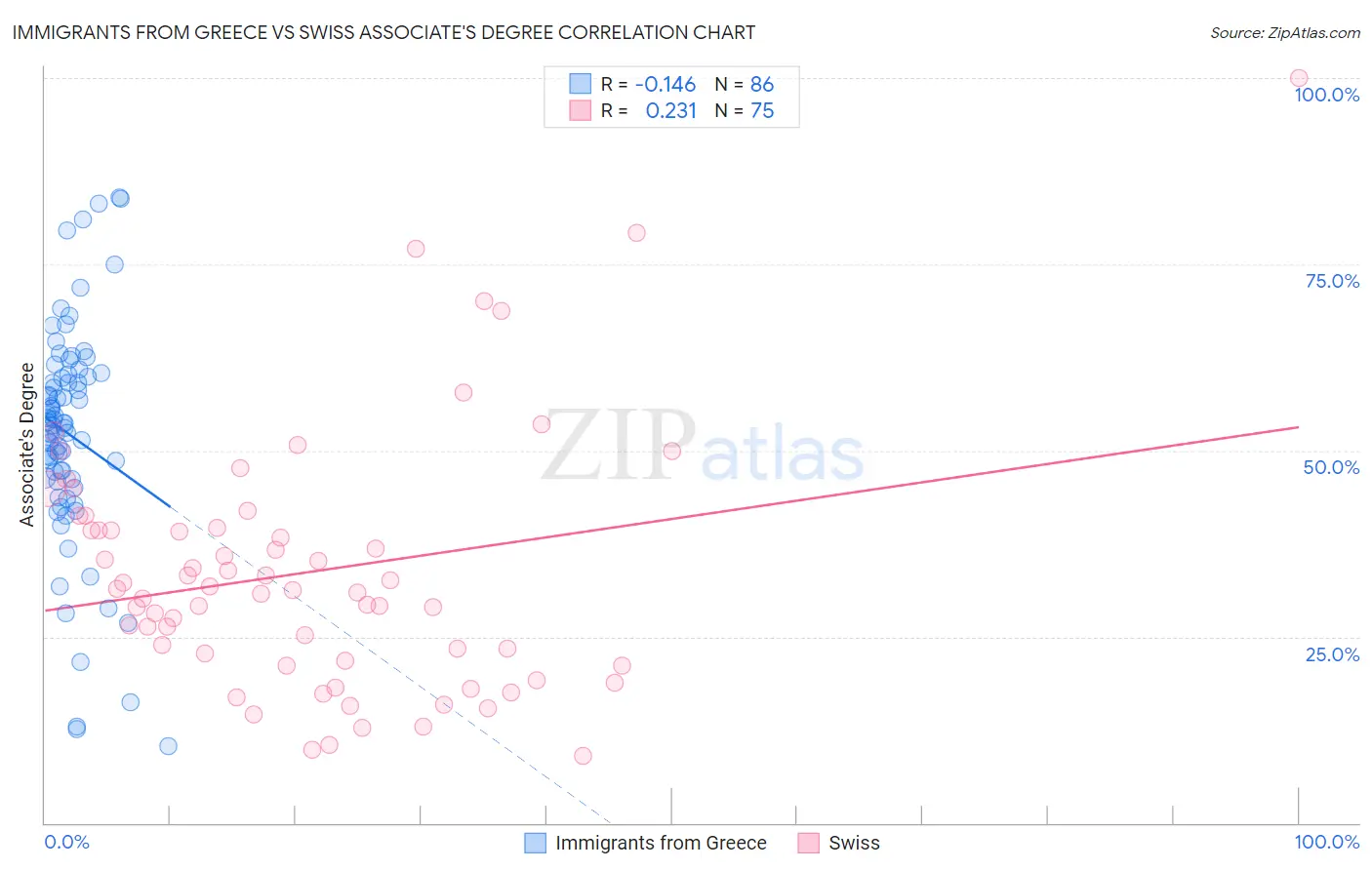Immigrants from Greece vs Swiss Associate's Degree