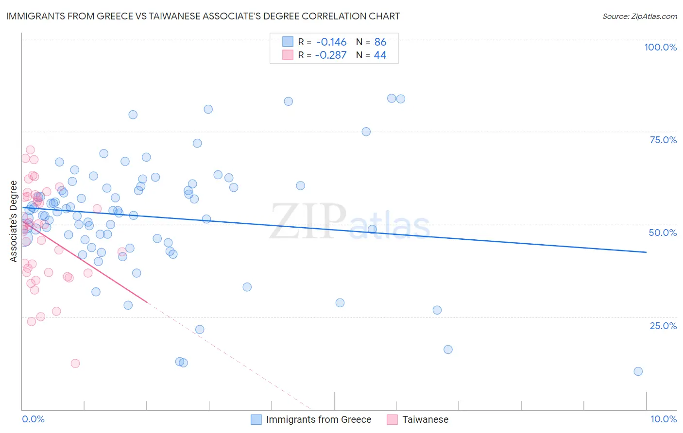 Immigrants from Greece vs Taiwanese Associate's Degree