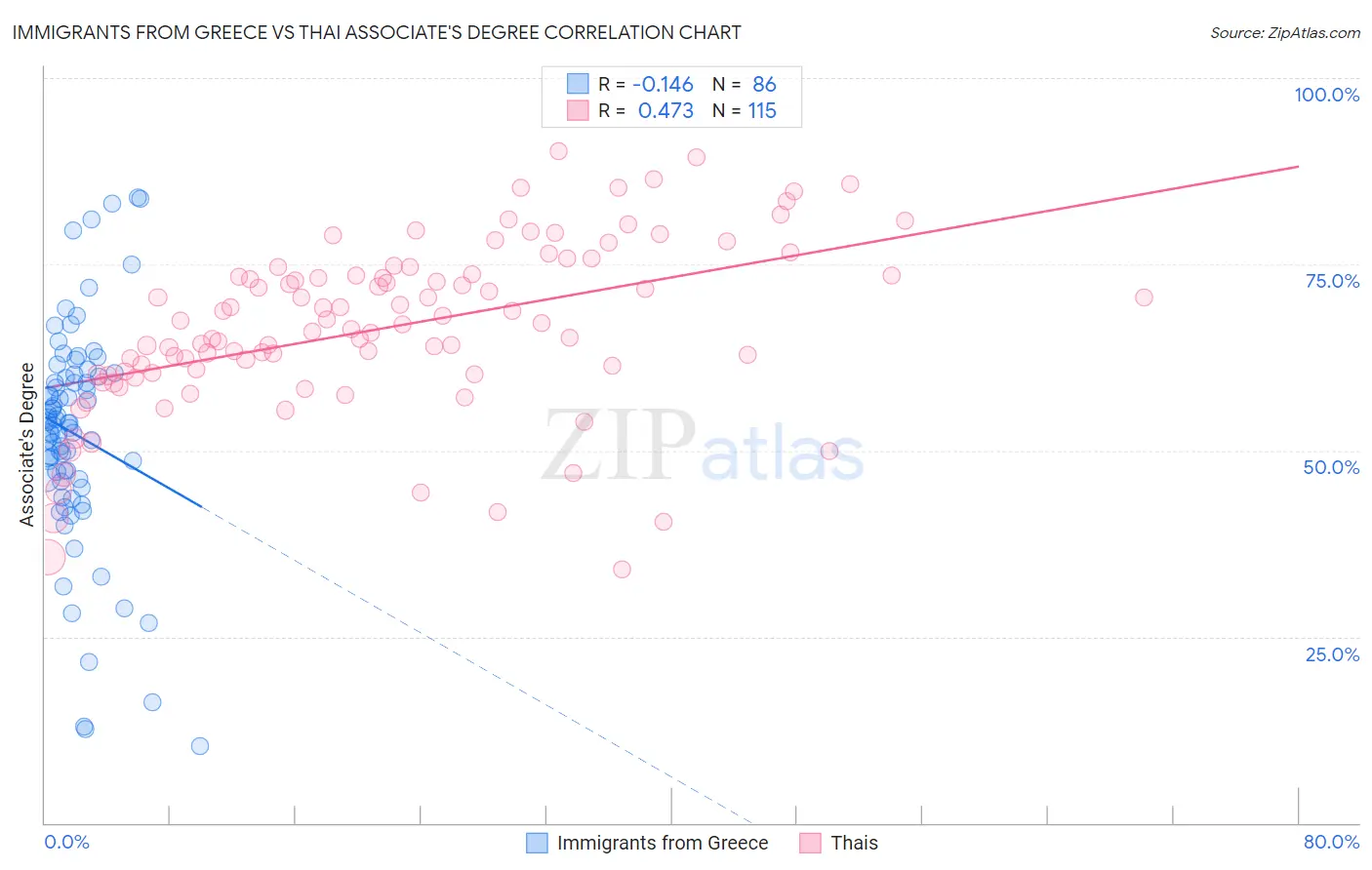 Immigrants from Greece vs Thai Associate's Degree