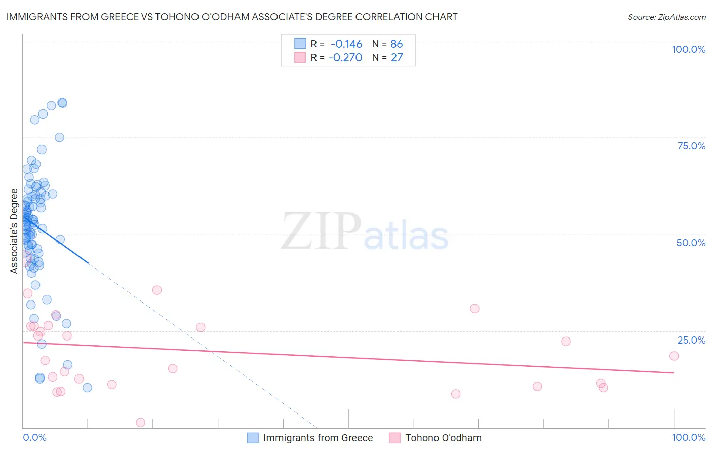 Immigrants from Greece vs Tohono O'odham Associate's Degree
