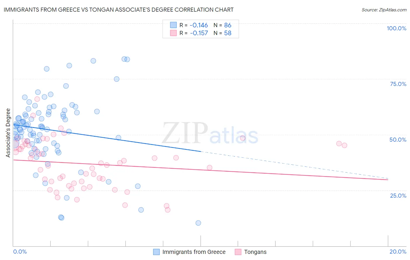 Immigrants from Greece vs Tongan Associate's Degree