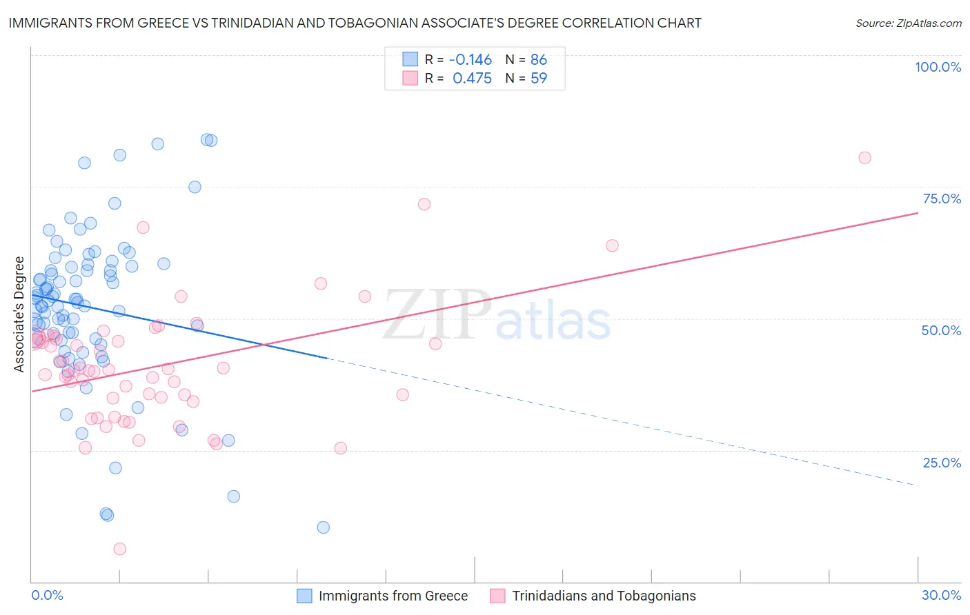 Immigrants from Greece vs Trinidadian and Tobagonian Associate's Degree