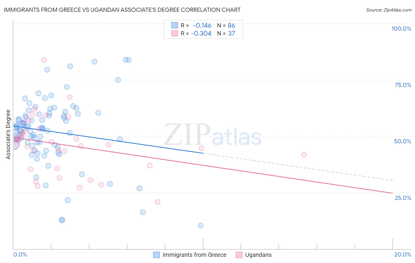 Immigrants from Greece vs Ugandan Associate's Degree