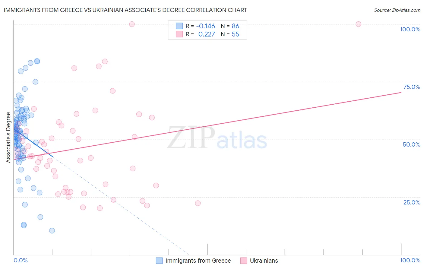 Immigrants from Greece vs Ukrainian Associate's Degree