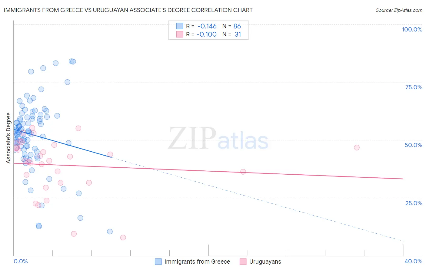 Immigrants from Greece vs Uruguayan Associate's Degree