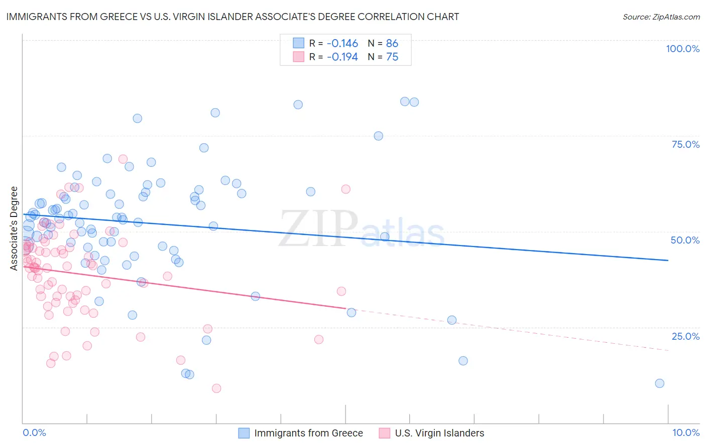 Immigrants from Greece vs U.S. Virgin Islander Associate's Degree