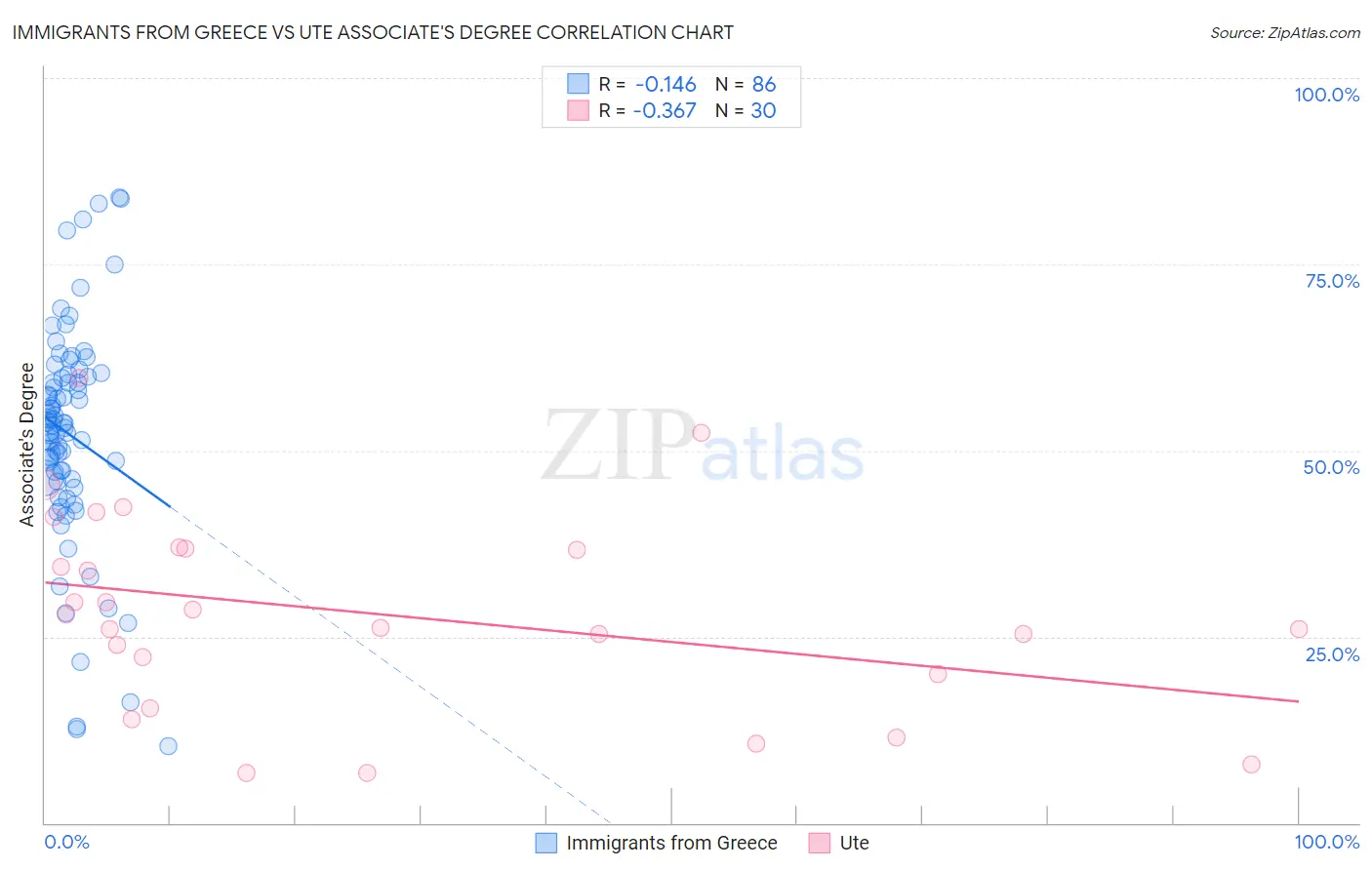Immigrants from Greece vs Ute Associate's Degree