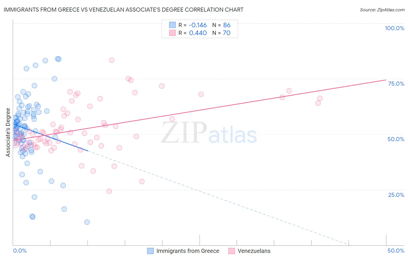 Immigrants from Greece vs Venezuelan Associate's Degree