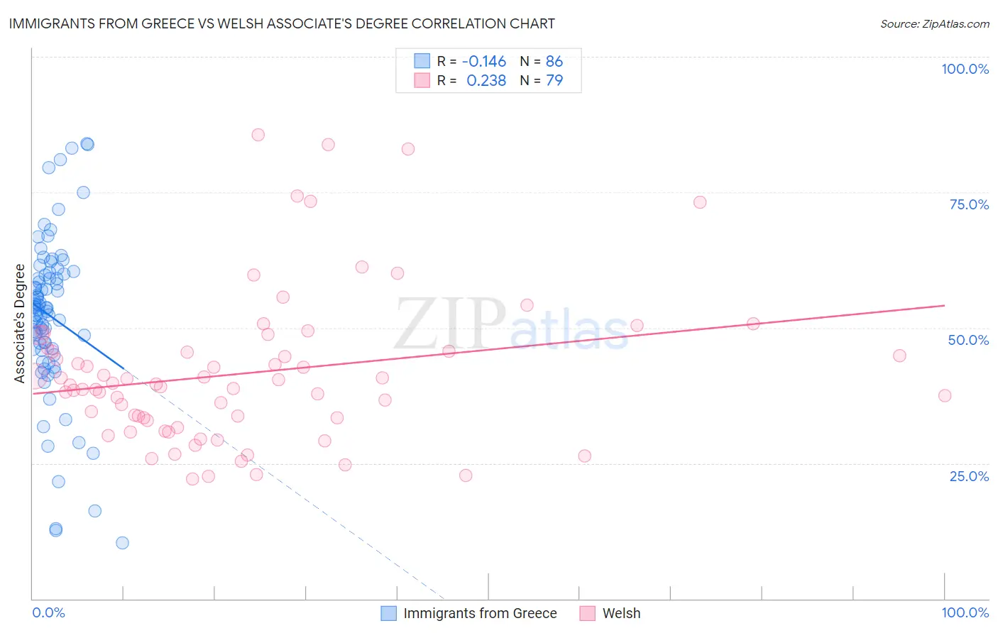 Immigrants from Greece vs Welsh Associate's Degree