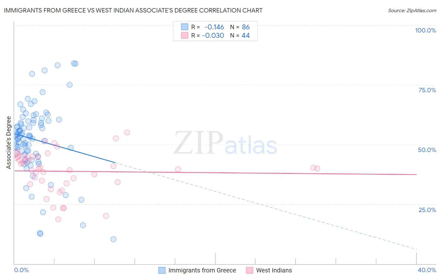 Immigrants from Greece vs West Indian Associate's Degree
