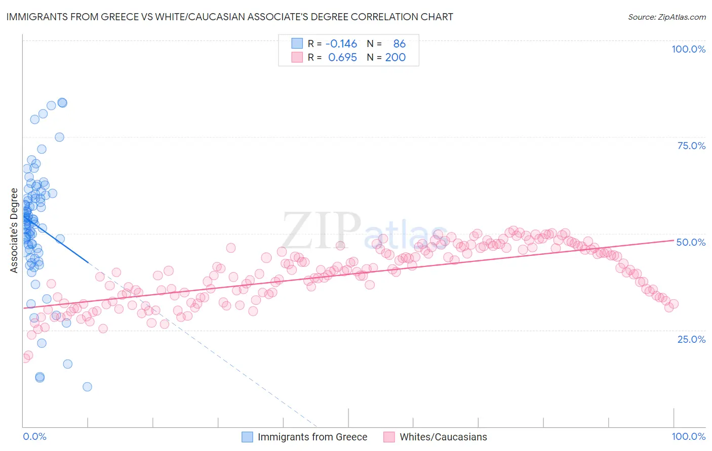 Immigrants from Greece vs White/Caucasian Associate's Degree