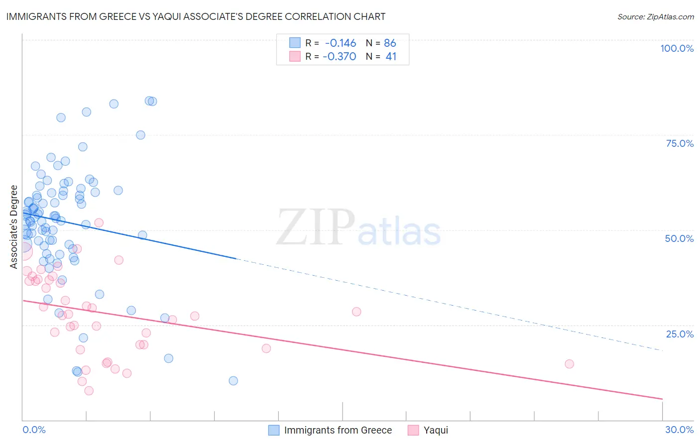 Immigrants from Greece vs Yaqui Associate's Degree