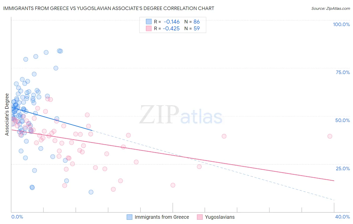 Immigrants from Greece vs Yugoslavian Associate's Degree